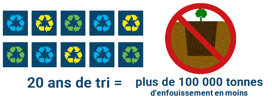 schéma d'enfouissement